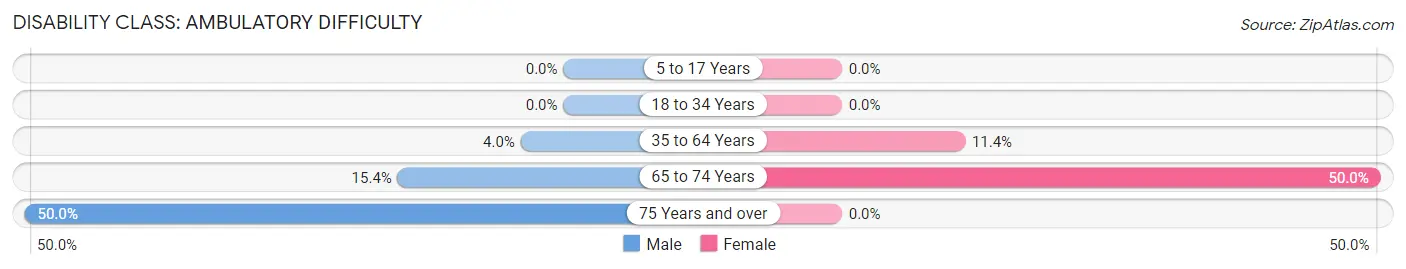 Disability in Zip Code 53016: <span>Ambulatory Difficulty</span>