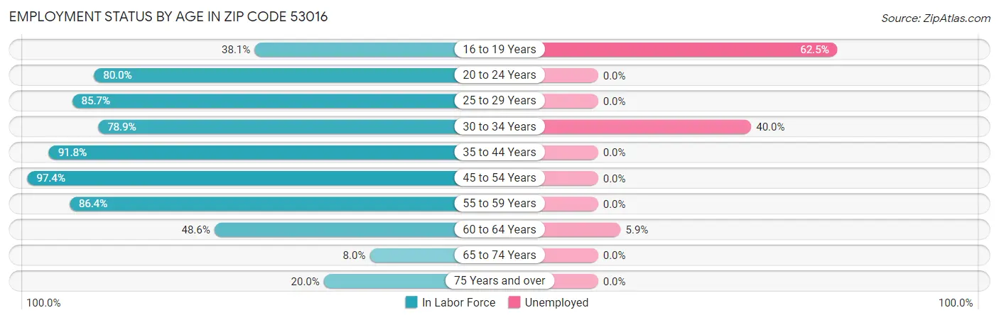 Employment Status by Age in Zip Code 53016