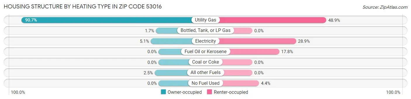 Housing Structure by Heating Type in Zip Code 53016