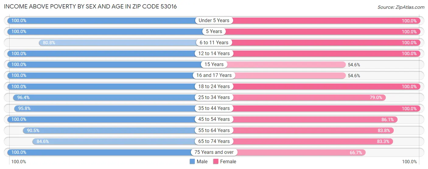 Income Above Poverty by Sex and Age in Zip Code 53016