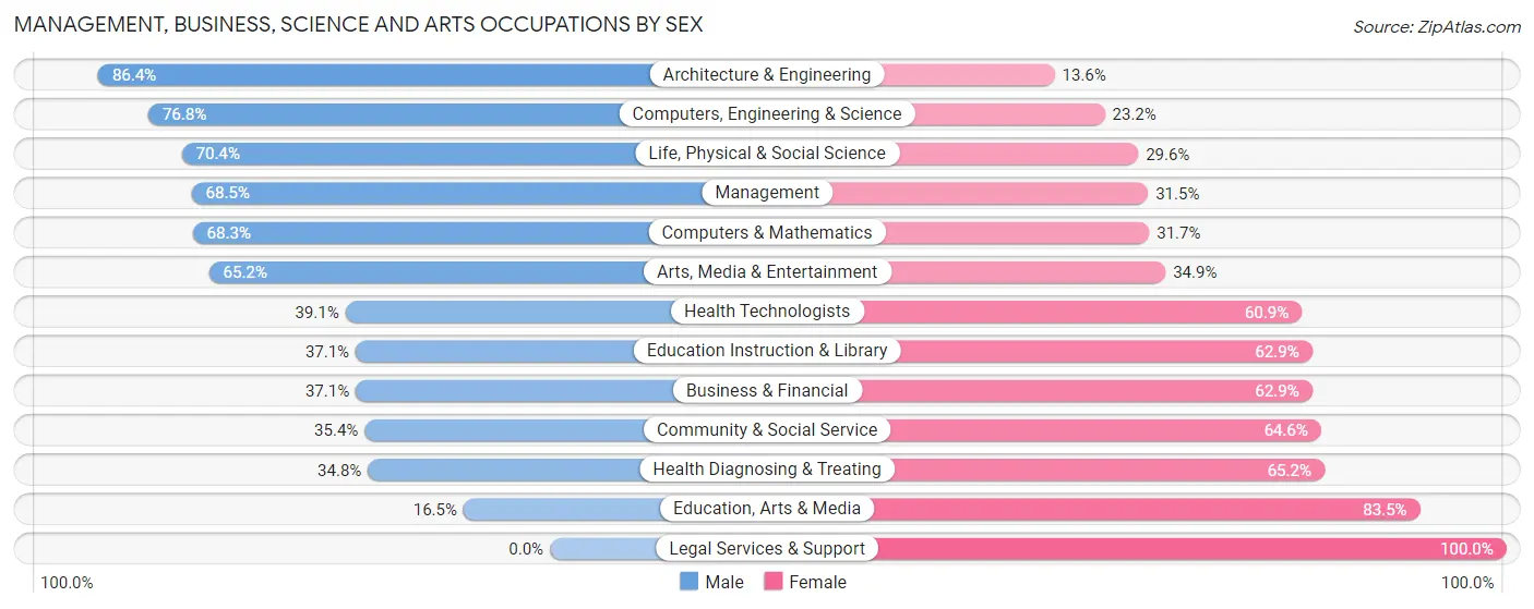 Management, Business, Science and Arts Occupations by Sex in Zip Code 53018