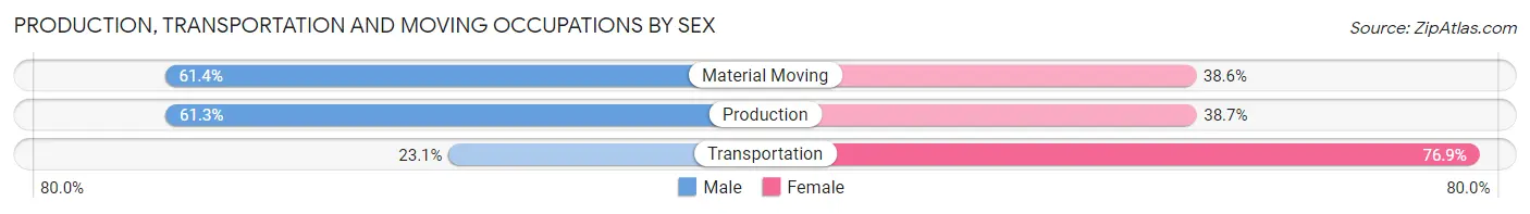 Production, Transportation and Moving Occupations by Sex in Zip Code 53018