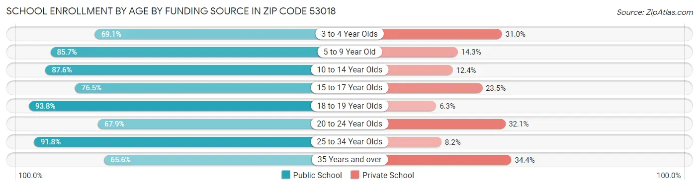 School Enrollment by Age by Funding Source in Zip Code 53018
