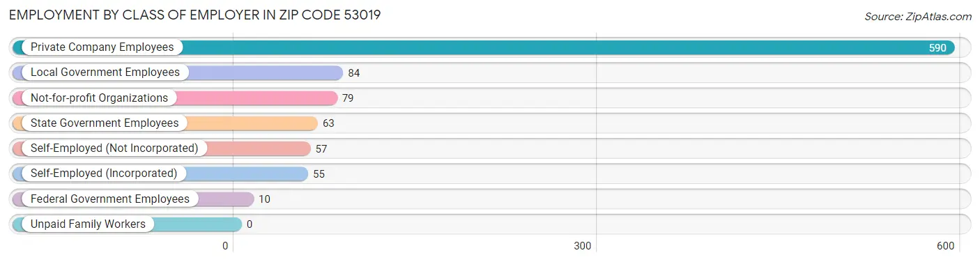 Employment by Class of Employer in Zip Code 53019