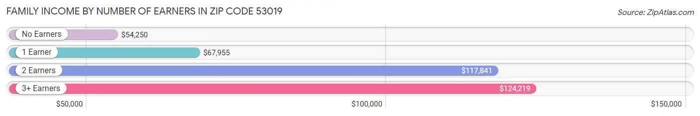 Family Income by Number of Earners in Zip Code 53019