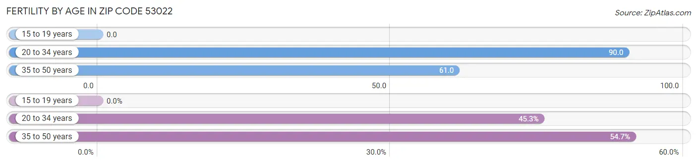 Female Fertility by Age in Zip Code 53022