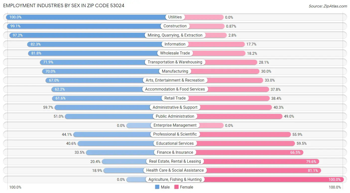 Employment Industries by Sex in Zip Code 53024