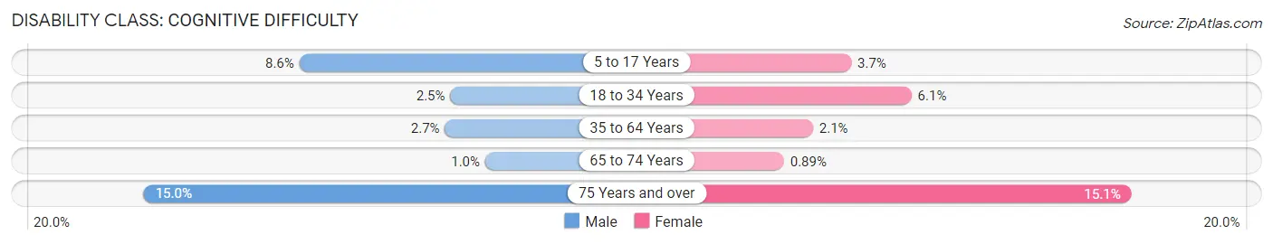 Disability in Zip Code 53027: <span>Cognitive Difficulty</span>