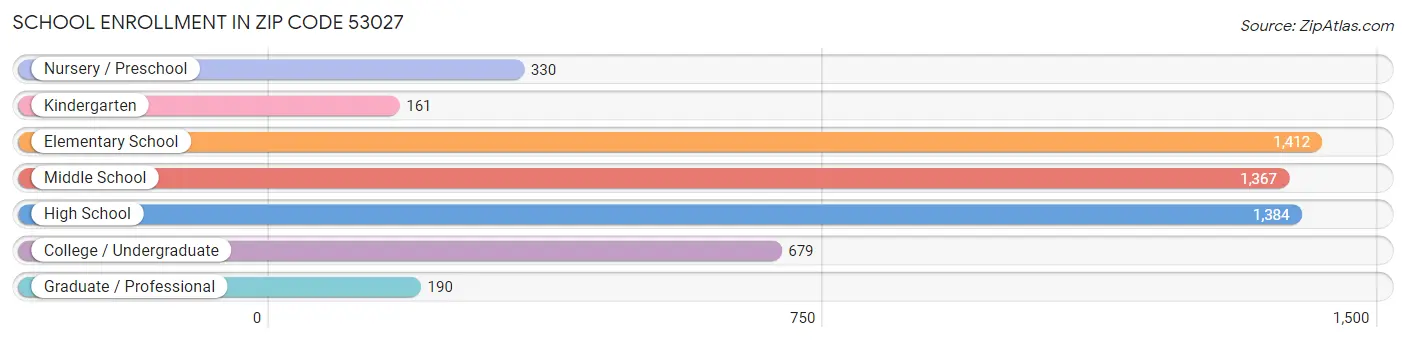 School Enrollment in Zip Code 53027