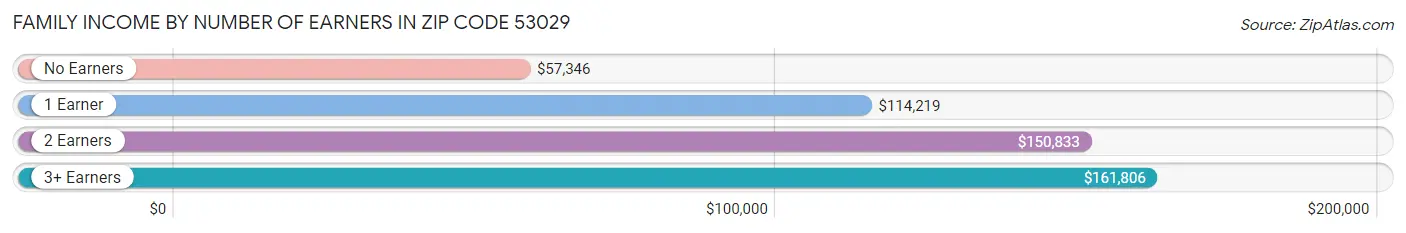 Family Income by Number of Earners in Zip Code 53029