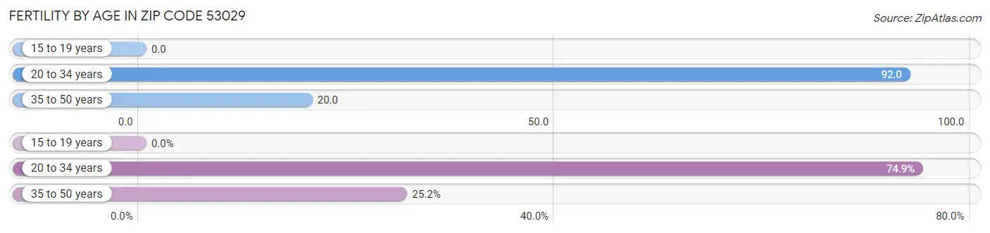 Female Fertility by Age in Zip Code 53029