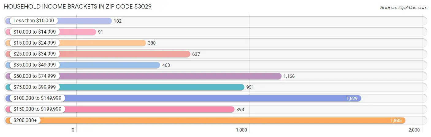 Household Income Brackets in Zip Code 53029