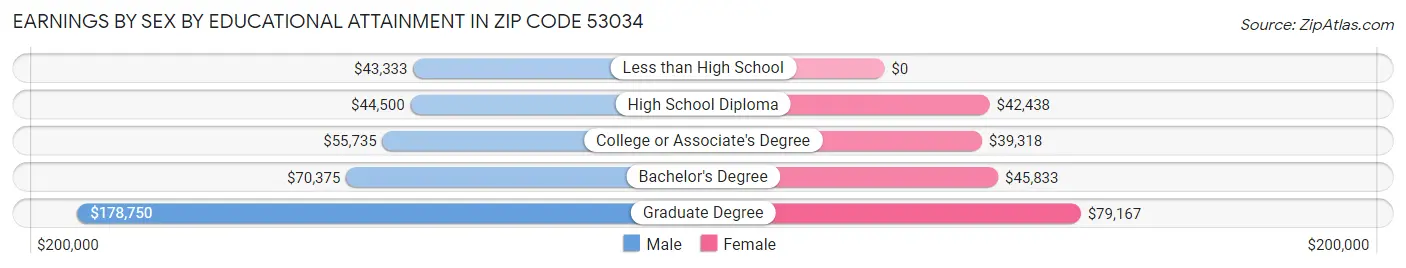 Earnings by Sex by Educational Attainment in Zip Code 53034