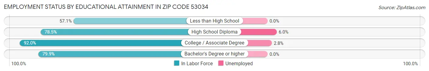 Employment Status by Educational Attainment in Zip Code 53034