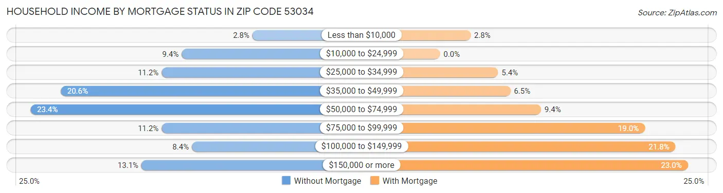 Household Income by Mortgage Status in Zip Code 53034