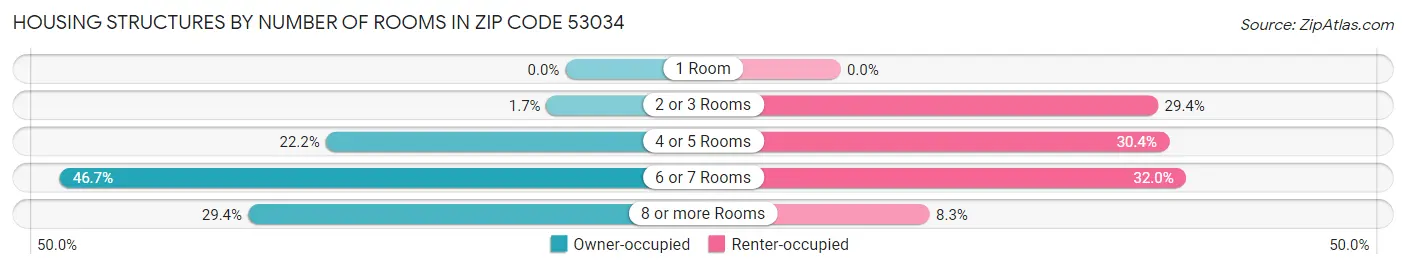 Housing Structures by Number of Rooms in Zip Code 53034