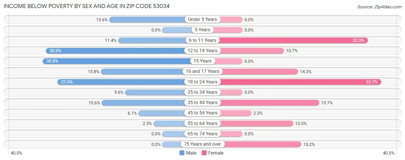 Income Below Poverty by Sex and Age in Zip Code 53034