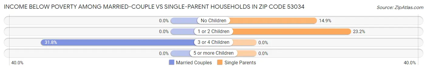 Income Below Poverty Among Married-Couple vs Single-Parent Households in Zip Code 53034