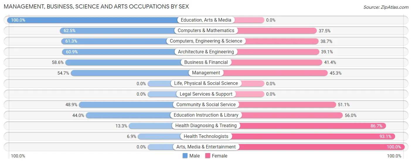 Management, Business, Science and Arts Occupations by Sex in Zip Code 53034