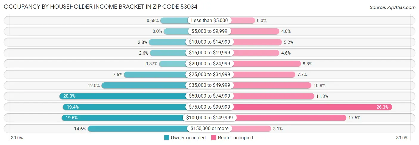 Occupancy by Householder Income Bracket in Zip Code 53034