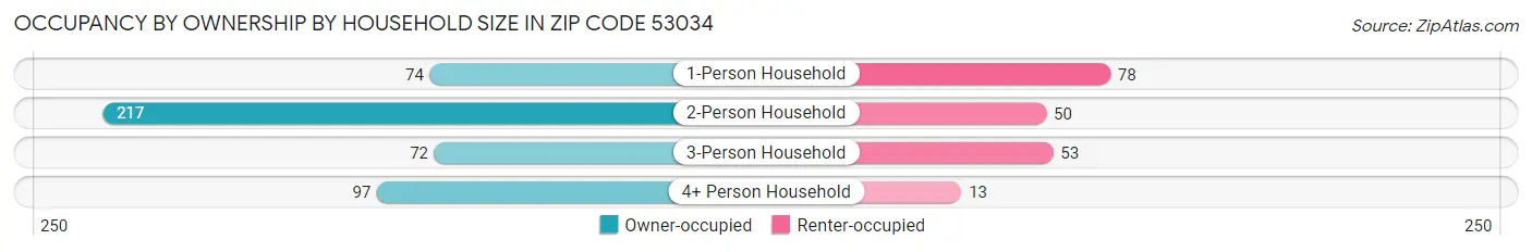 Occupancy by Ownership by Household Size in Zip Code 53034