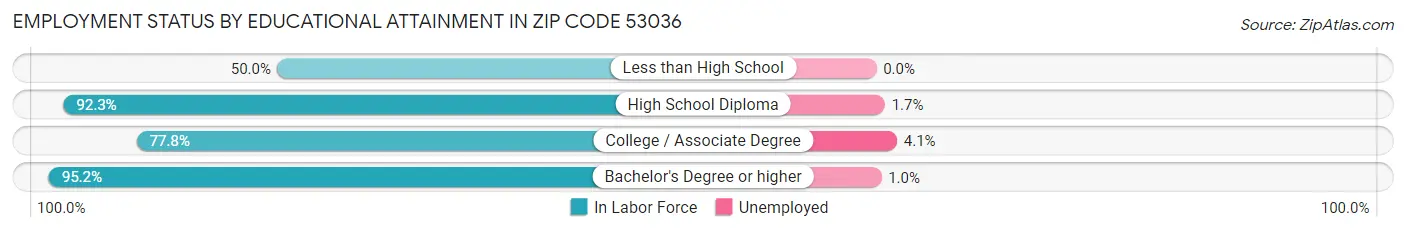 Employment Status by Educational Attainment in Zip Code 53036