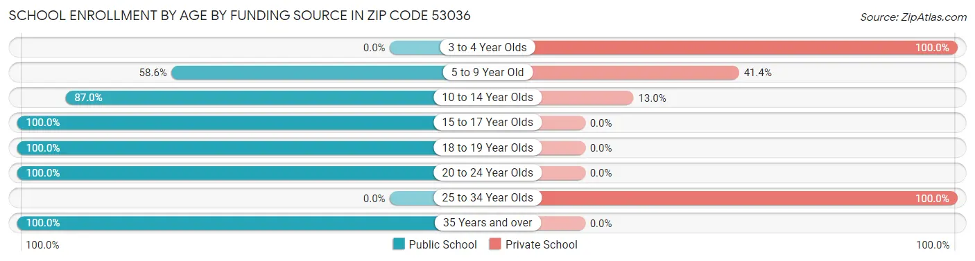 School Enrollment by Age by Funding Source in Zip Code 53036