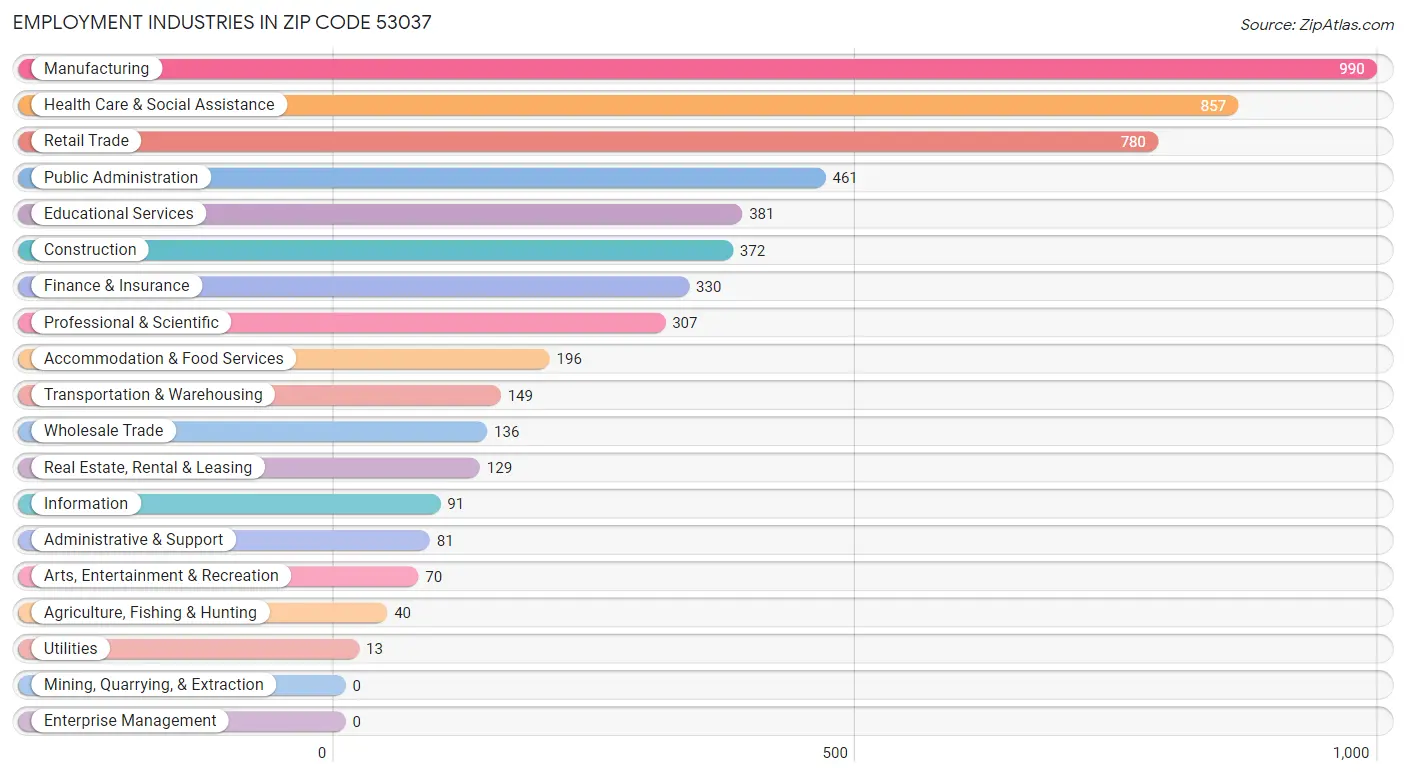 Employment Industries in Zip Code 53037