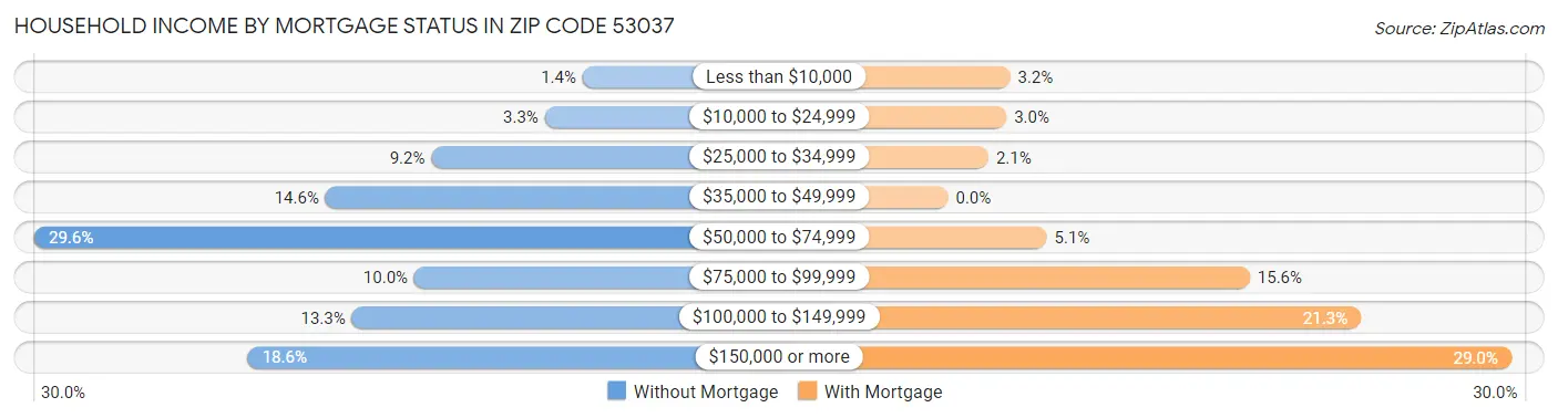 Household Income by Mortgage Status in Zip Code 53037