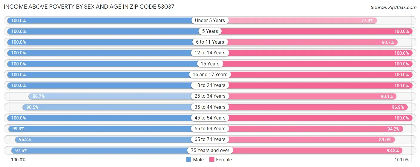 Income Above Poverty by Sex and Age in Zip Code 53037
