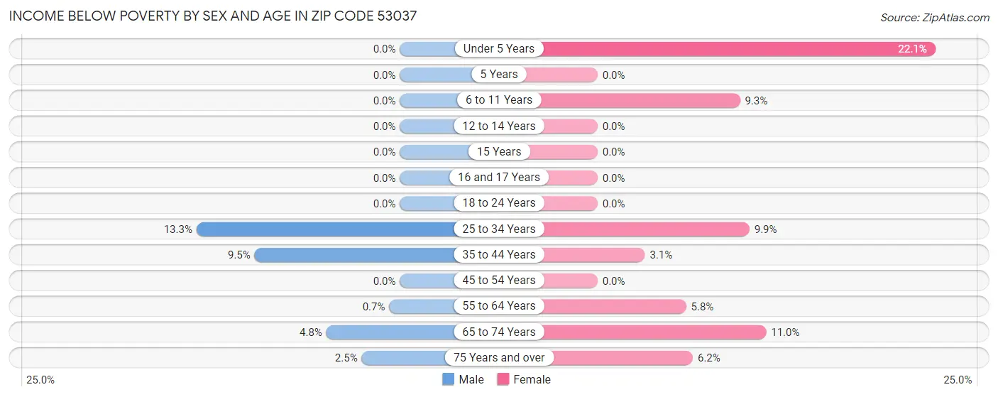 Income Below Poverty by Sex and Age in Zip Code 53037