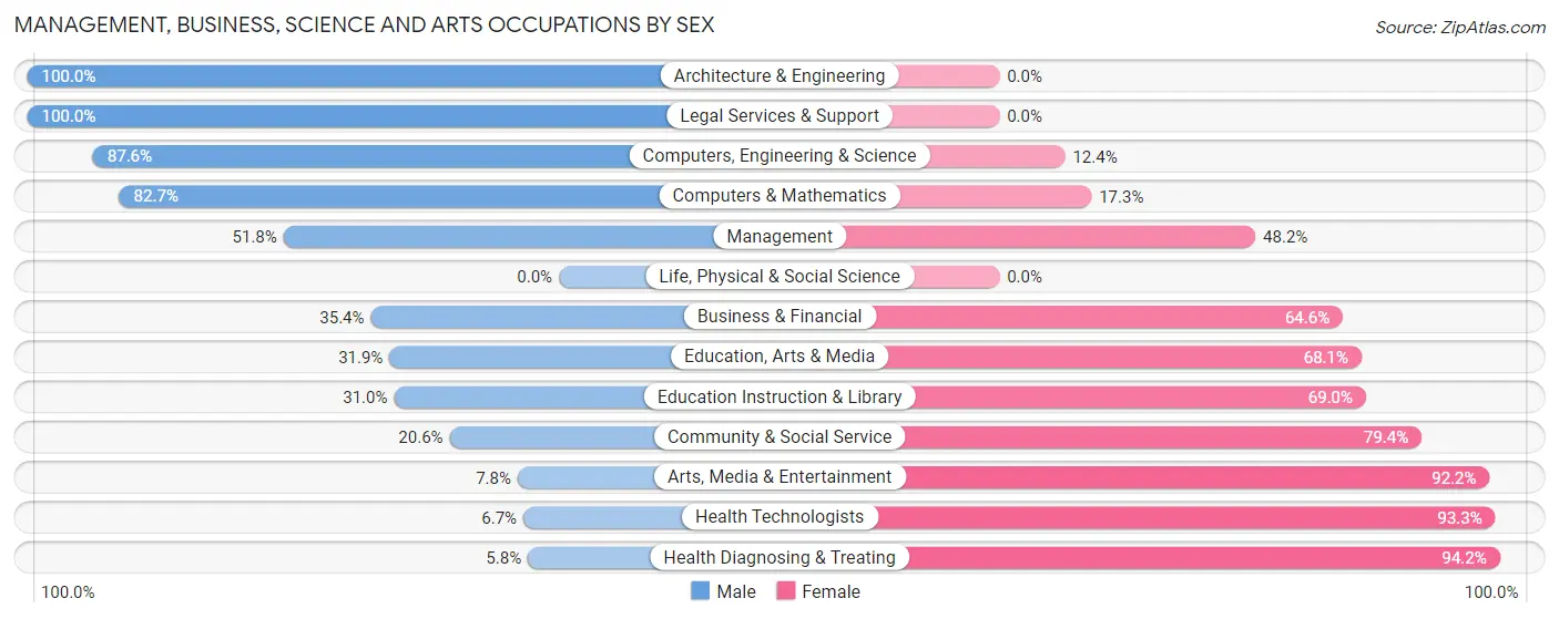 Management, Business, Science and Arts Occupations by Sex in Zip Code 53037
