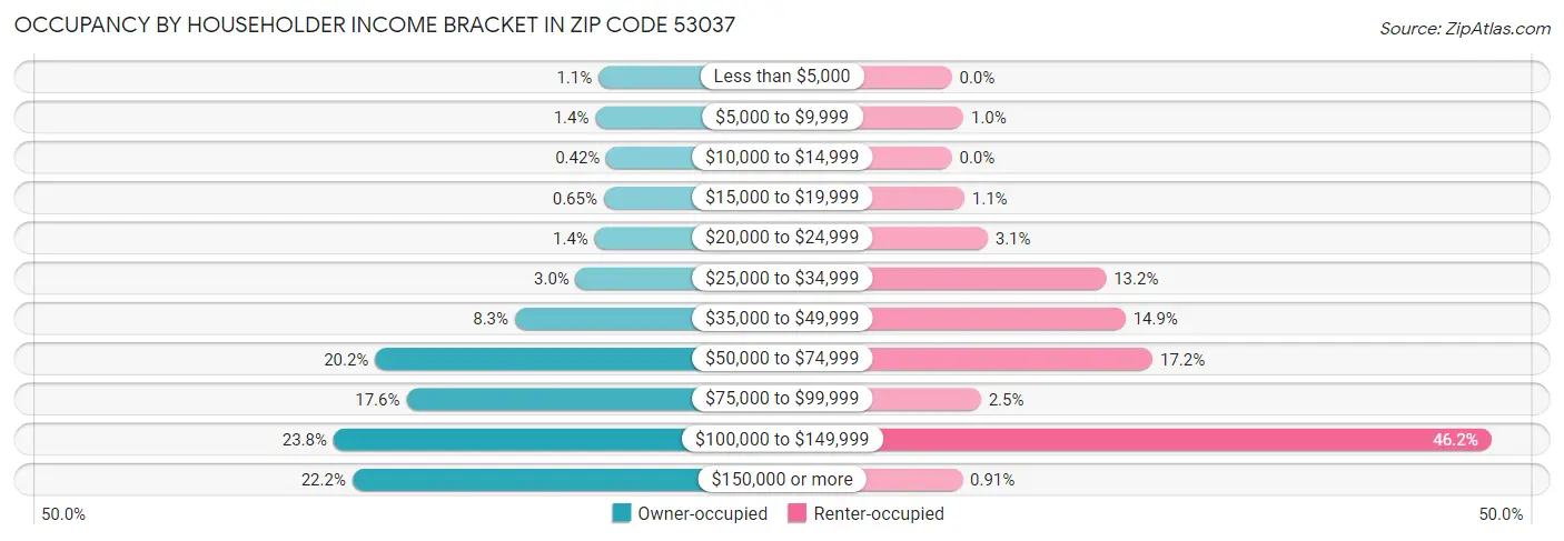 Occupancy by Householder Income Bracket in Zip Code 53037