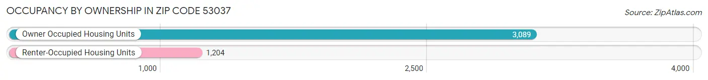 Occupancy by Ownership in Zip Code 53037