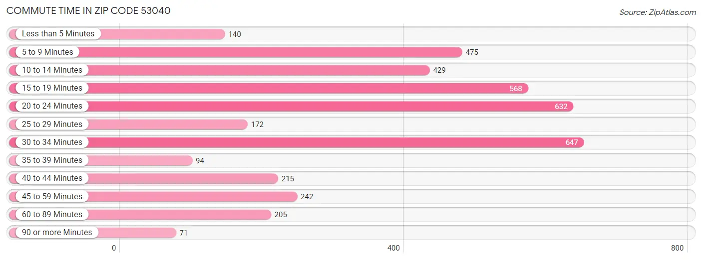 Commute Time in Zip Code 53040