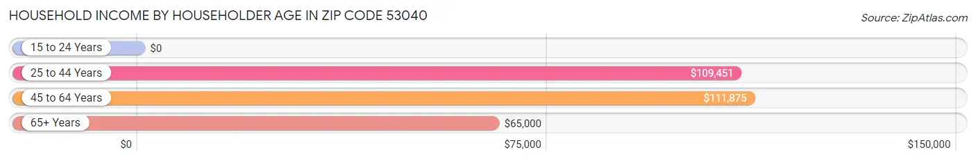 Household Income by Householder Age in Zip Code 53040