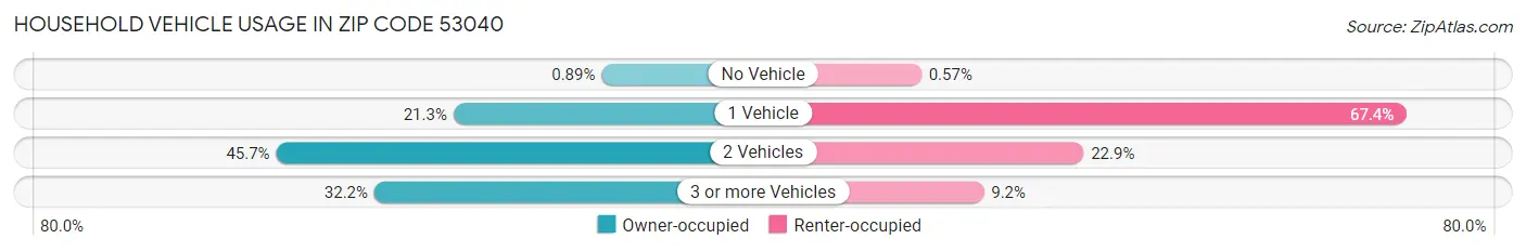 Household Vehicle Usage in Zip Code 53040