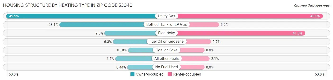 Housing Structure by Heating Type in Zip Code 53040