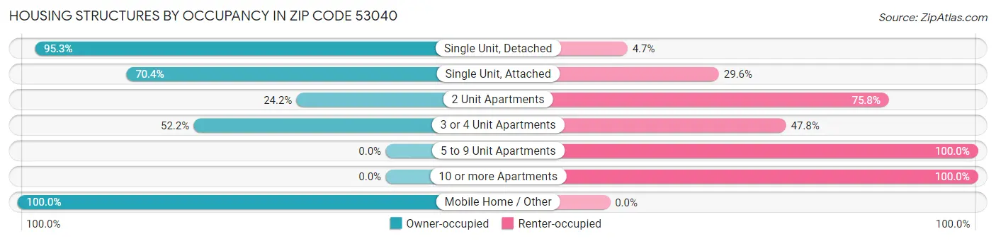Housing Structures by Occupancy in Zip Code 53040