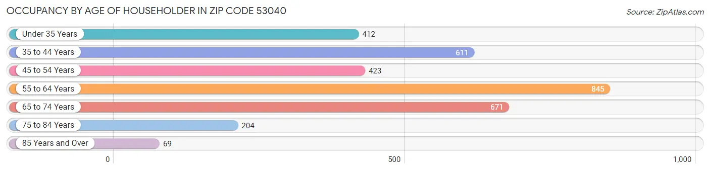 Occupancy by Age of Householder in Zip Code 53040