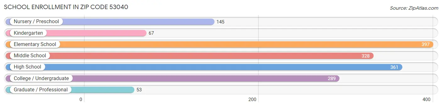 School Enrollment in Zip Code 53040