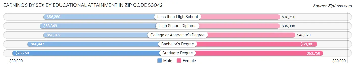 Earnings by Sex by Educational Attainment in Zip Code 53042