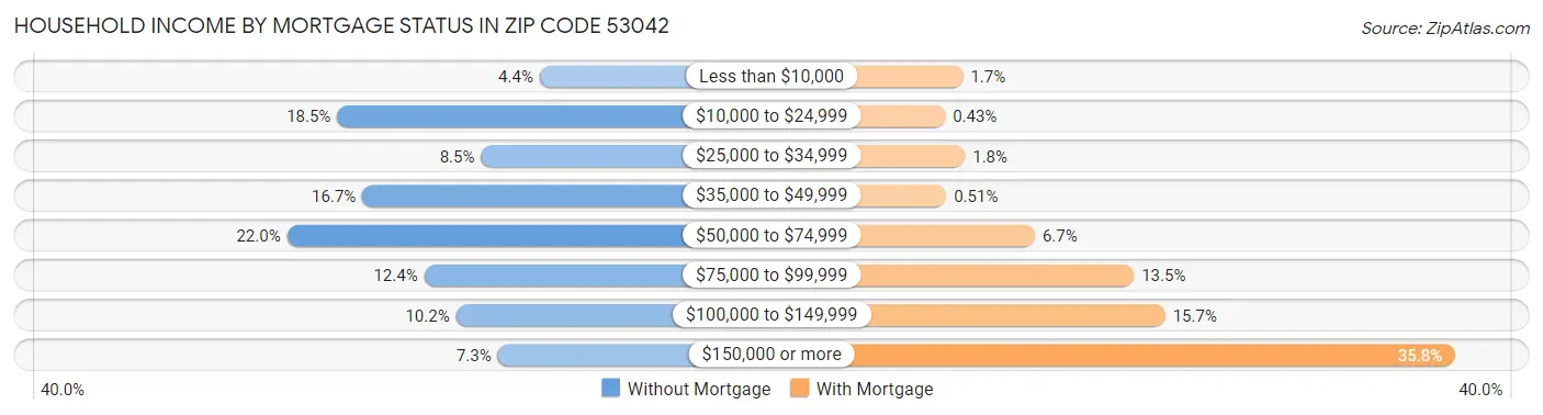 Household Income by Mortgage Status in Zip Code 53042