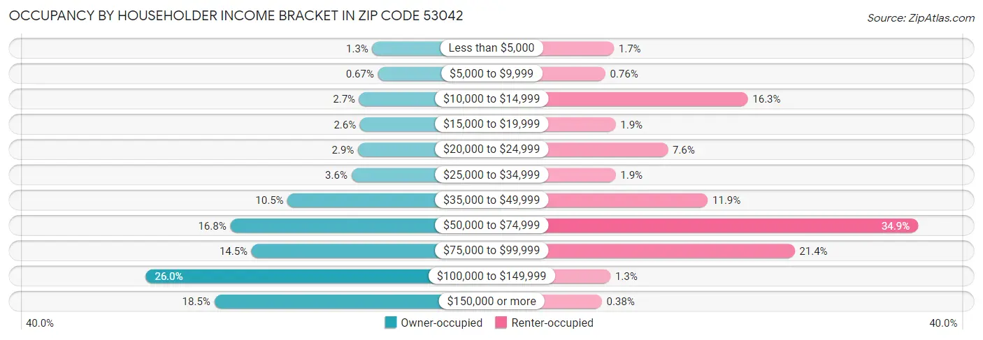 Occupancy by Householder Income Bracket in Zip Code 53042