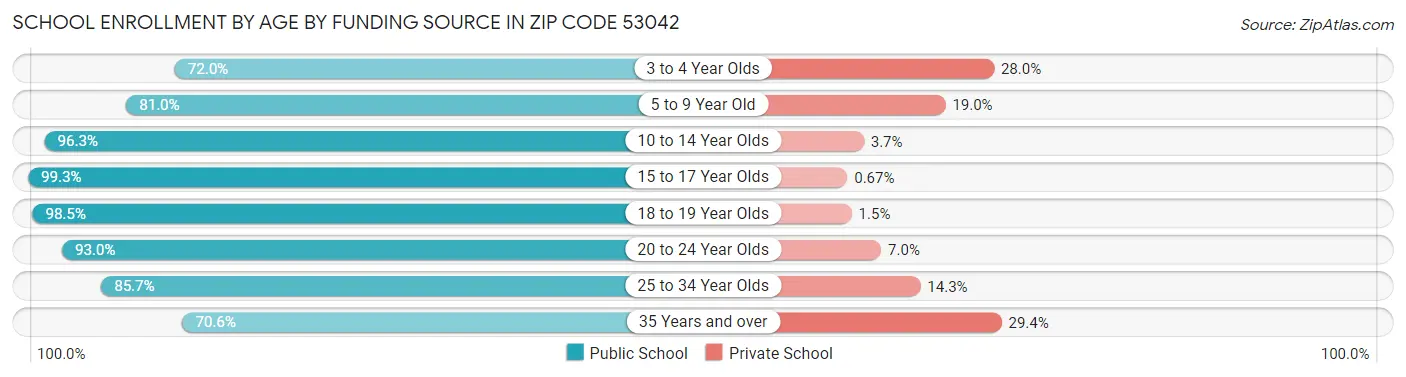 School Enrollment by Age by Funding Source in Zip Code 53042