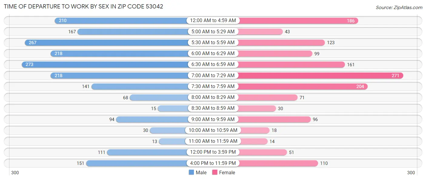 Time of Departure to Work by Sex in Zip Code 53042