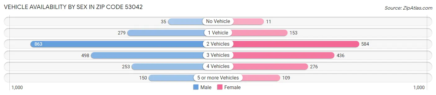 Vehicle Availability by Sex in Zip Code 53042
