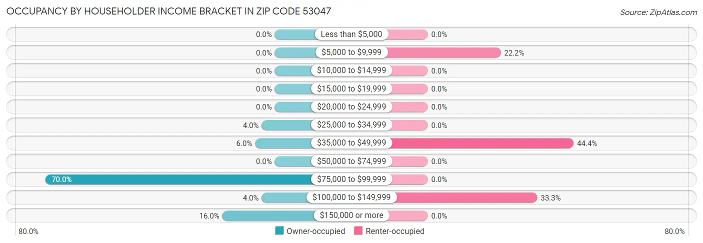 Occupancy by Householder Income Bracket in Zip Code 53047