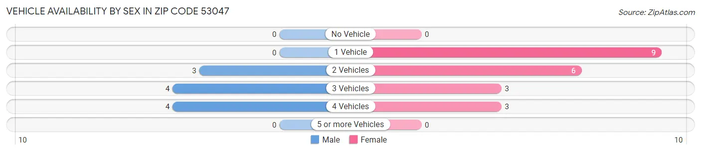 Vehicle Availability by Sex in Zip Code 53047