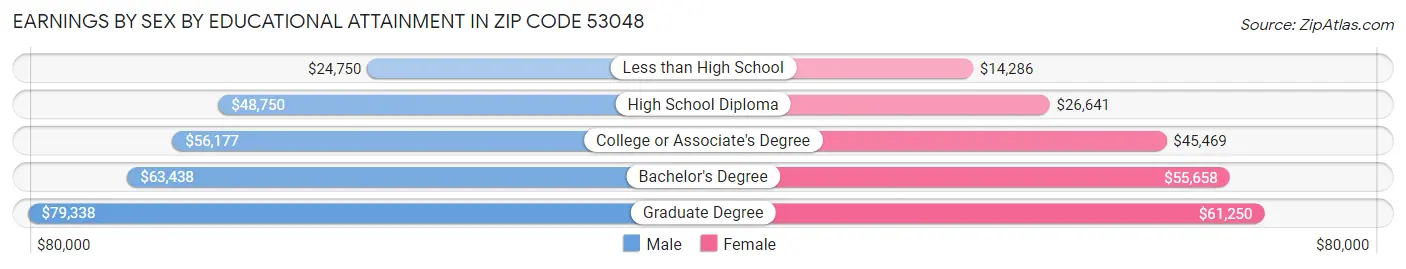 Earnings by Sex by Educational Attainment in Zip Code 53048